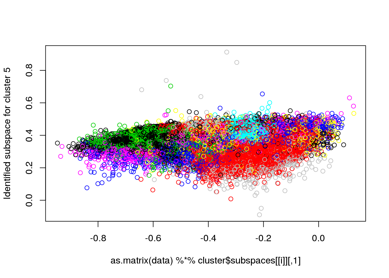 Unsupervised Classification