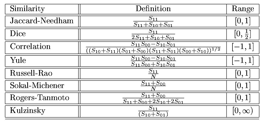 Classical similarity measures for binary vectors