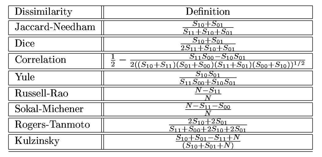 Classical similarity measures for binary vectors